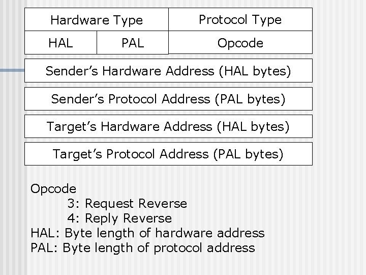 Hardware Type HAL Protocol Type Opcode Sender’s Hardware Address (HAL bytes) Sender’s Protocol Address