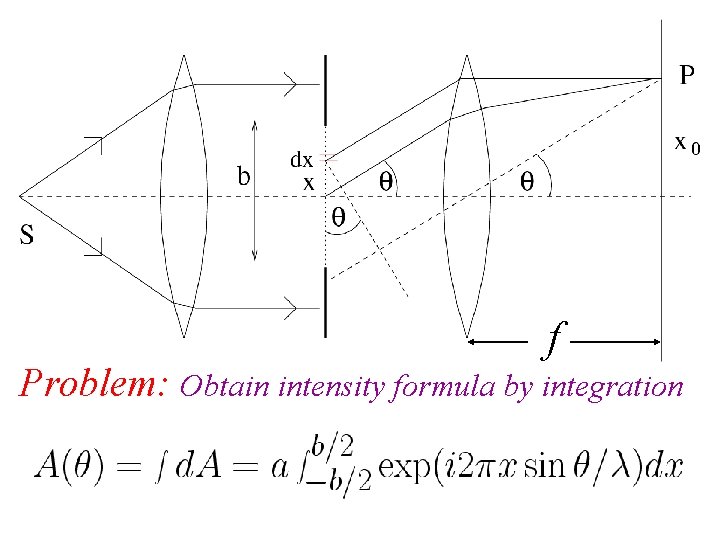 f Problem: Obtain intensity formula by integration 