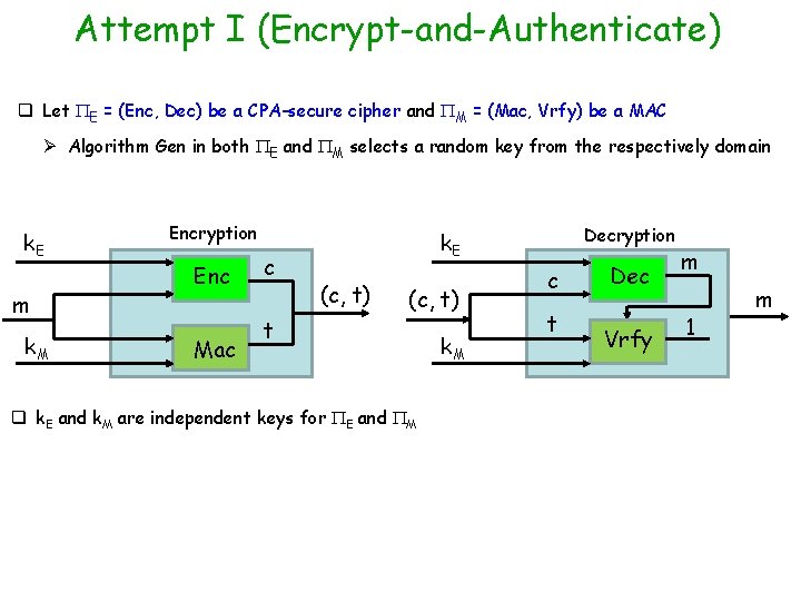 Attempt I (Encrypt-and-Authenticate) q Let E = (Enc, Dec) be a CPA-secure cipher and