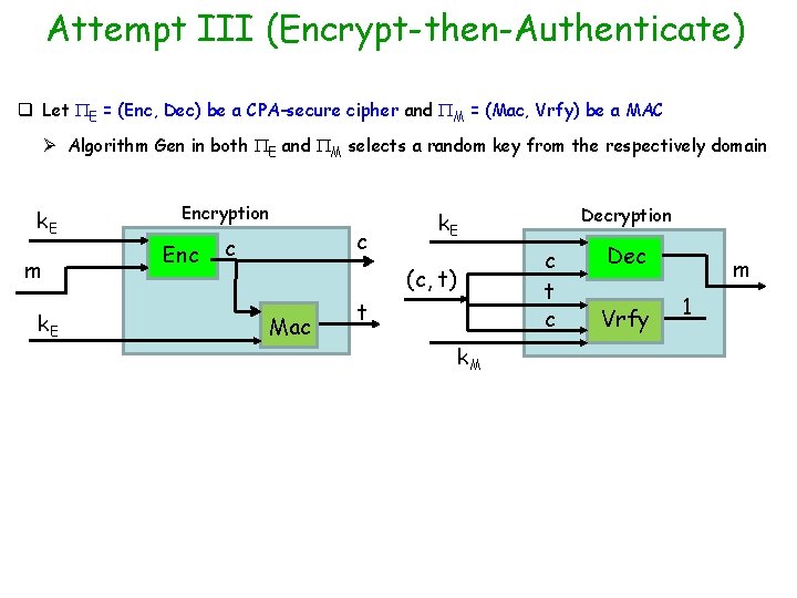 Attempt III (Encrypt-then-Authenticate) q Let E = (Enc, Dec) be a CPA-secure cipher and