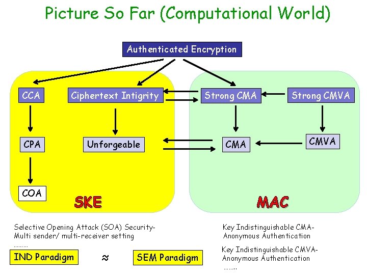 Picture So Far (Computational World) Authenticated Encryption CCA Ciphertext Intigrity CPA Unforgeable COA SKE