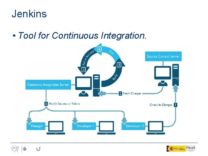 Jenkins • Tool for Continuous Integration. 