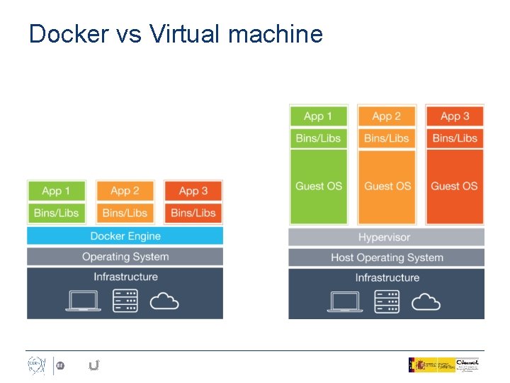 Docker vs Virtual machine 