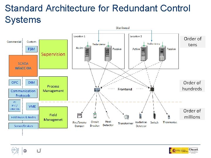 Standard Architecture for Redundant Control Systems 