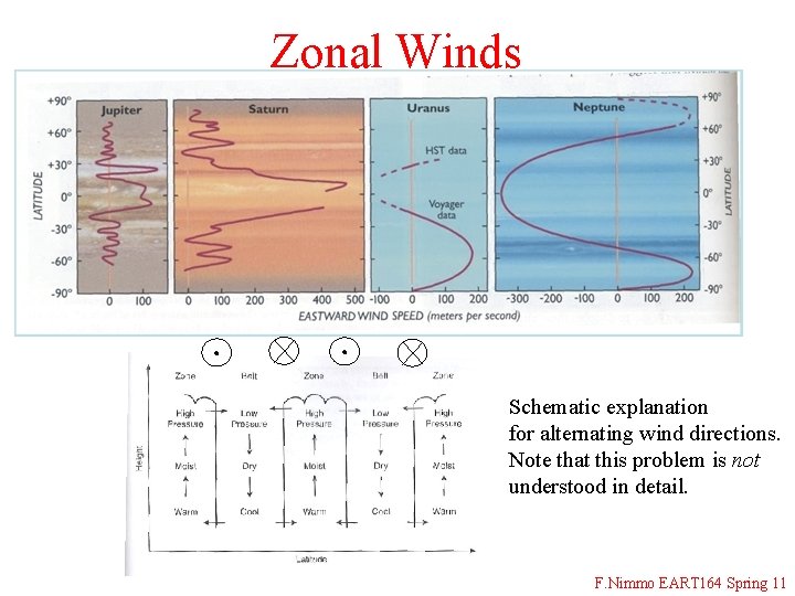 Zonal Winds Schematic explanation for alternating wind directions. Note that this problem is not