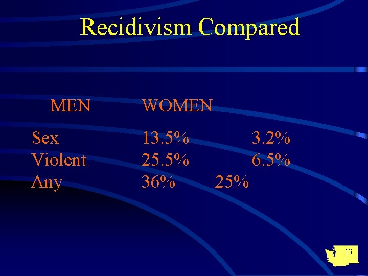 Recidivism Compared MEN Sex Violent Any WOMEN 13. 5% 25. 5% 36% 3. 2%