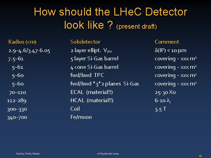 How should the LHe. C Detector look like ? (present draft) Radius (cm) 2.