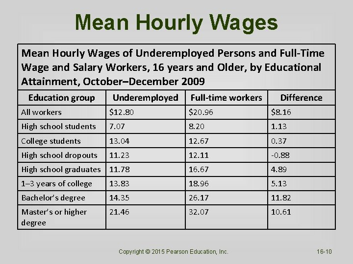 Mean Hourly Wages of Underemployed Persons and Full-Time Wage and Salary Workers, 16 years