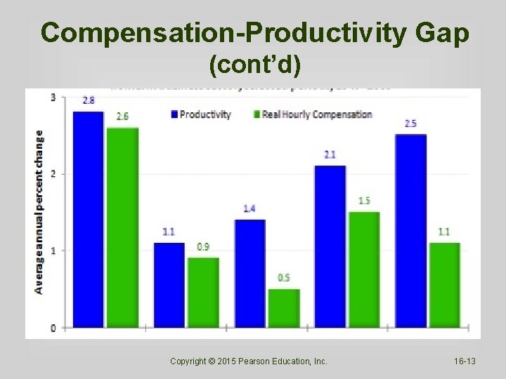 Compensation-Productivity Gap (cont’d) Copyright © 2015 Pearson Education, Inc. 16 -13 