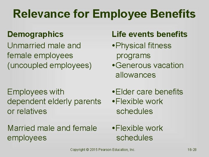 Relevance for Employee Benefits Demographics Unmarried male and female employees (uncoupled employees) Life events