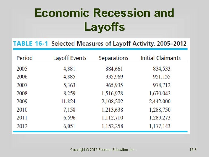 Economic Recession and Layoffs Copyright © 2015 Pearson Education, Inc. 16 -7 