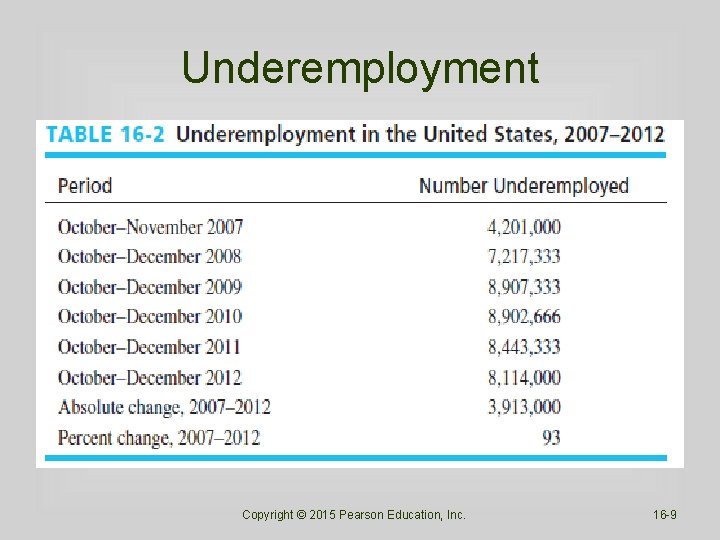 Underemployment Copyright © 2015 Pearson Education, Inc. 16 -9 