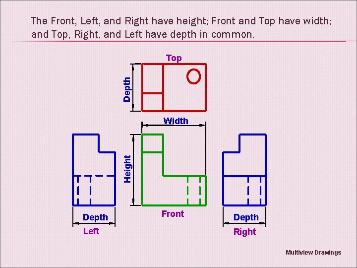The Front, Left, and Right have height; Front and Top have width; and Top,