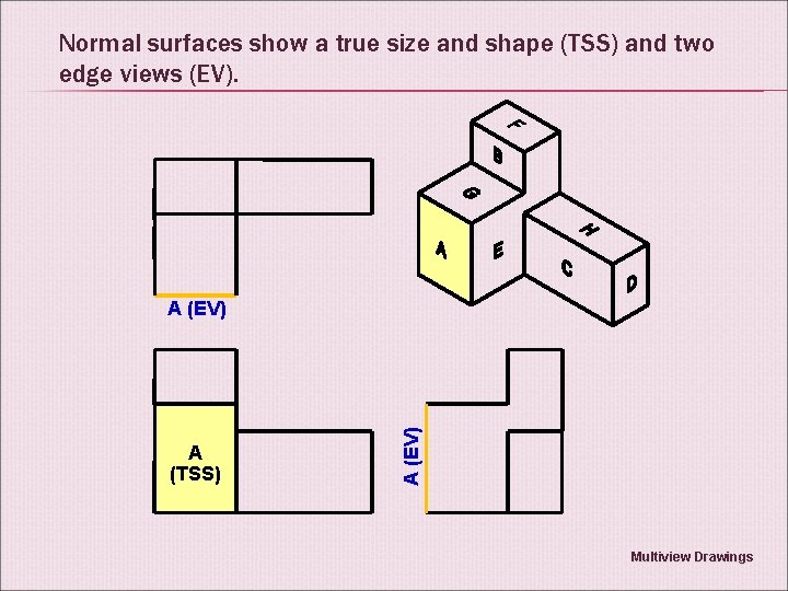 Normal surfaces show a true size and shape (TSS) and two edge views (EV).