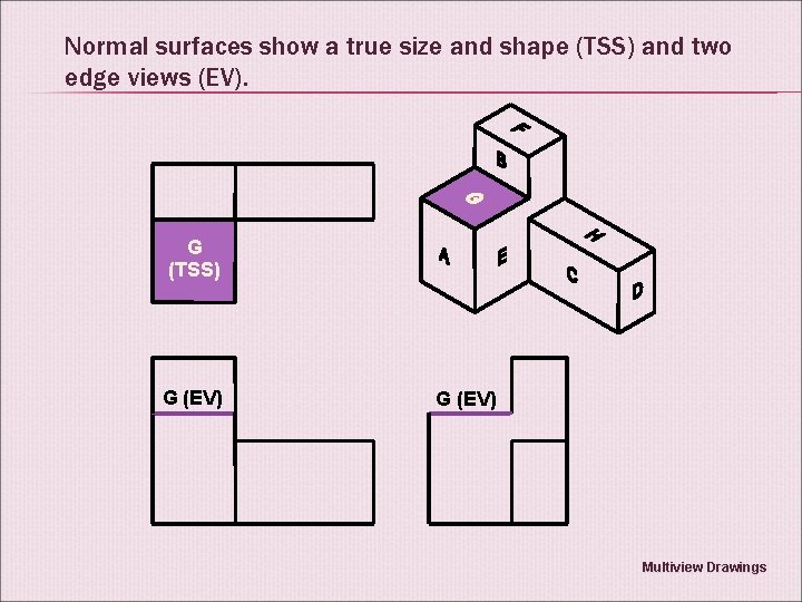 Normal surfaces show a true size and shape (TSS) and two edge views (EV).