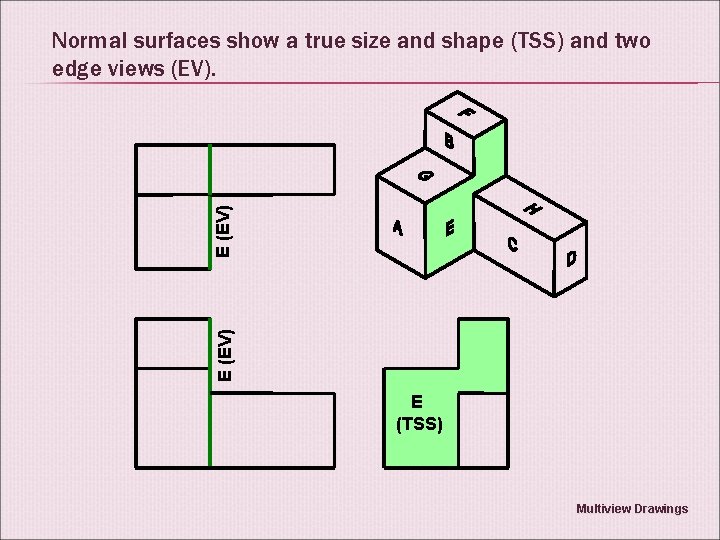 E (EV) Normal surfaces show a true size and shape (TSS) and two edge