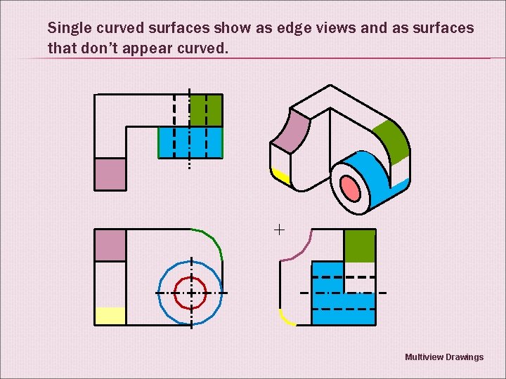 Single curved surfaces show as edge views and as surfaces that don’t appear curved.