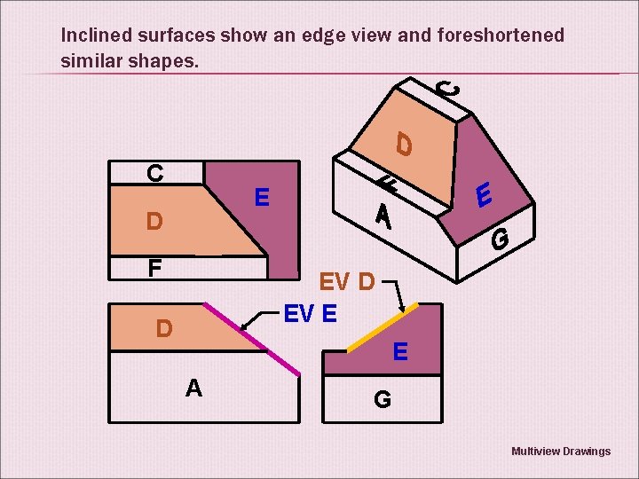 Inclined surfaces show an edge view and foreshortened similar shapes. C E D F
