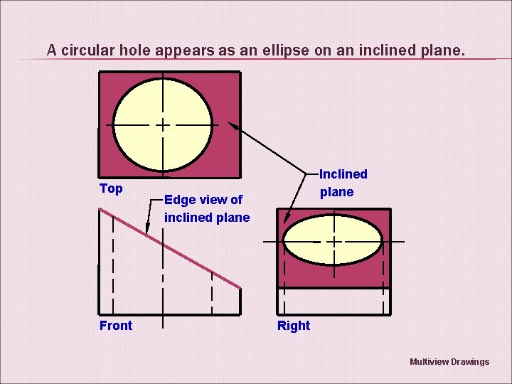 A circular hole appears as an ellipse on an inclined plane. Top Front Inclined