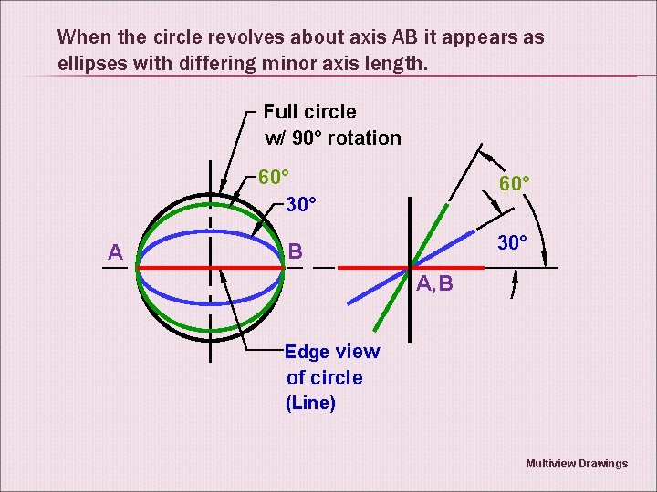 When the circle revolves about axis AB it appears as ellipses with differing minor