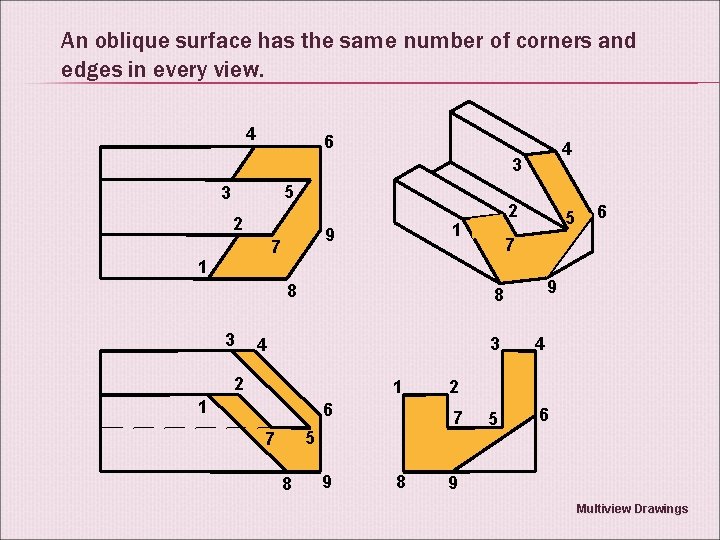 An oblique surface has the same number of corners and edges in every view.