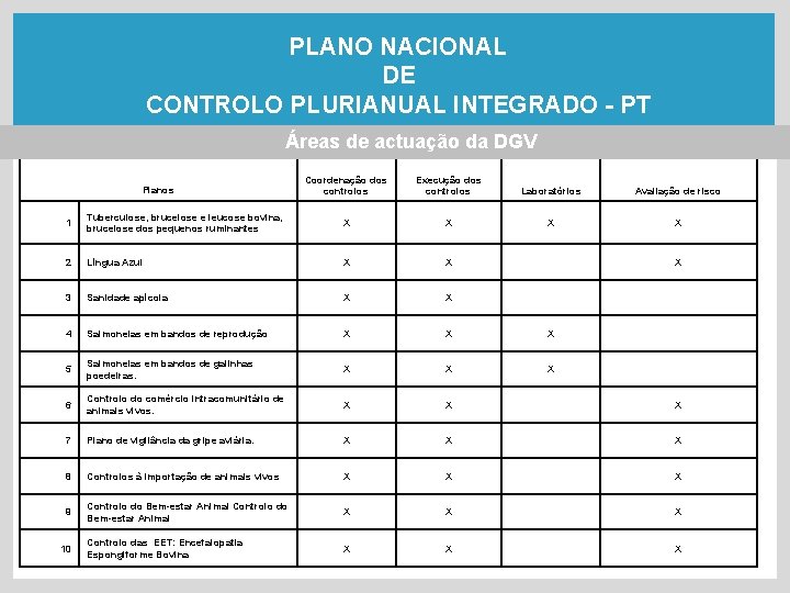 PLANO NACIONAL DE CONTROLO PLURIANUAL INTEGRADO - PT Áreas de actuação da DGV Planos