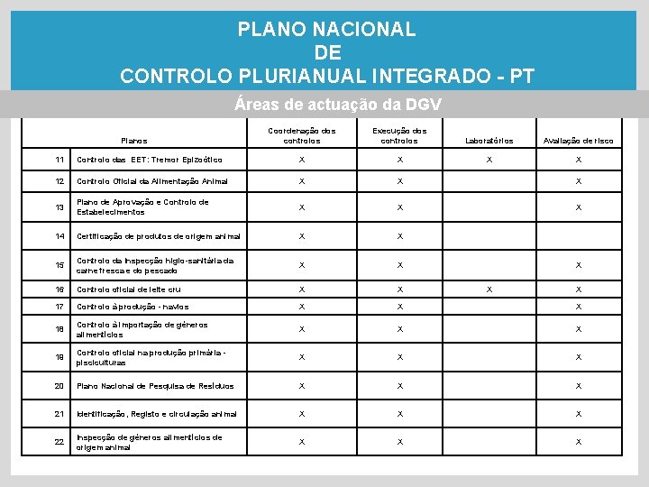 PLANO NACIONAL DE CONTROLO PLURIANUAL INTEGRADO - PT Áreas de actuação da DGV Planos