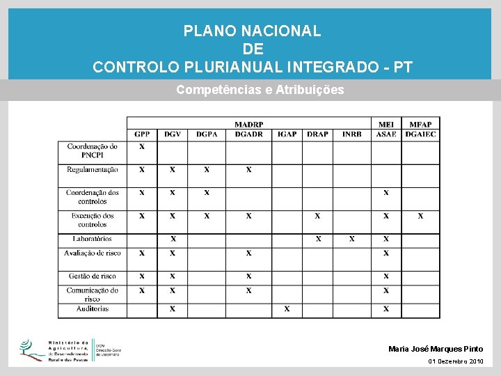 PLANO NACIONAL DE CONTROLO PLURIANUAL INTEGRADO - PT Competências e Atribuições Maria José Marques