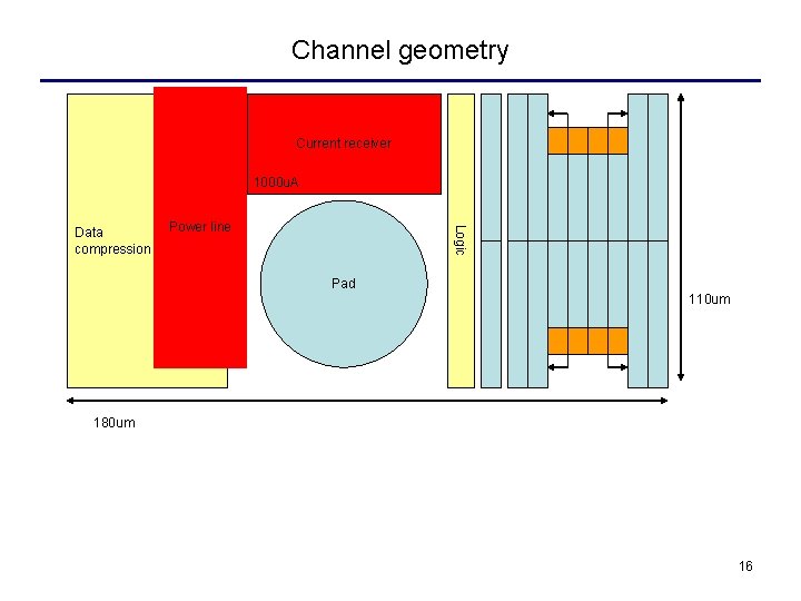 Channel geometry Current receiver 1000 u. A Power line Logic Data compression Pad 110