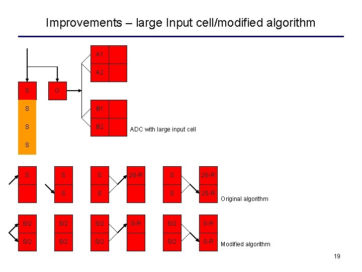 Improvements – large Input cell/modified algorithm A 1 A 2 S O S B