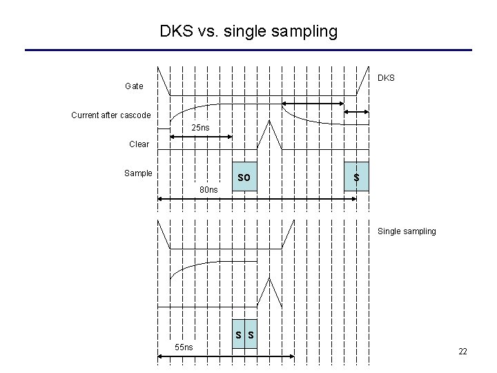 DKS vs. single sampling DKS Gate Current after cascode 25 ns Clear Sample so