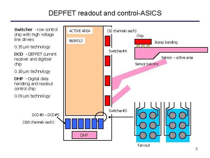 DEPFET readout and control-ASICS Switcher – row control chip with high voltage line drivers