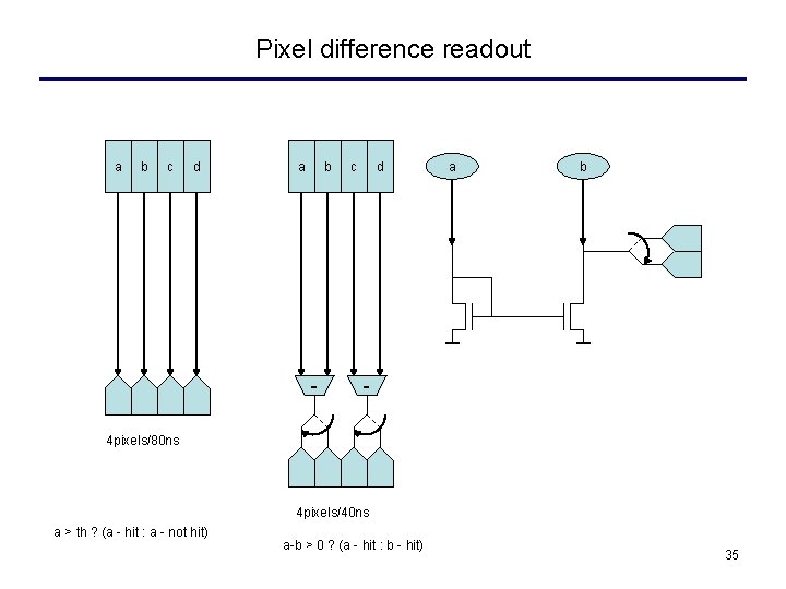 Pixel difference readout a b c d a b - 4 pixels/80 ns 4