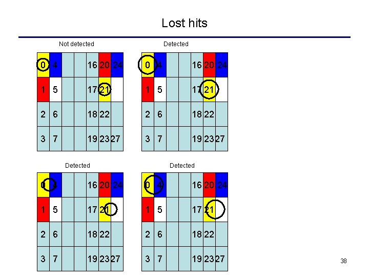 Lost hits Not detected Detected 0 4 16 20 24 1 5 17 21