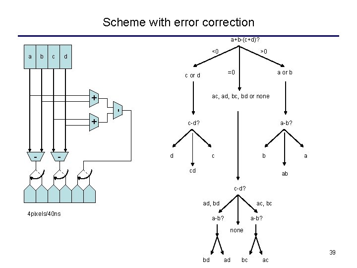 Scheme with error correction a+b-(c+d)? a b c <0 d >0 =0 c or