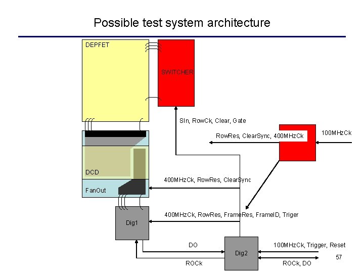 Possible test system architecture DEPFET SWITCHER SIn, Row. Ck, Clear, Gate Row. Res, Clear.