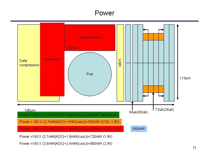 Power Current receiver 1000 u. A Power line Logic Data compression Pad 110 um