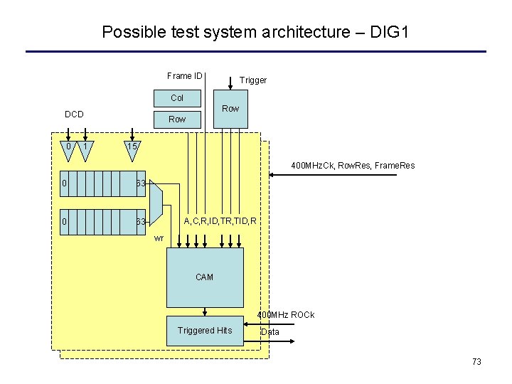 Possible test system architecture – DIG 1 Frame ID Trigger Col Row DCD 0