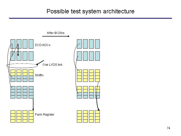 Possible test system architecture After 8 X 20 ns DCD ADCs One LVDS link