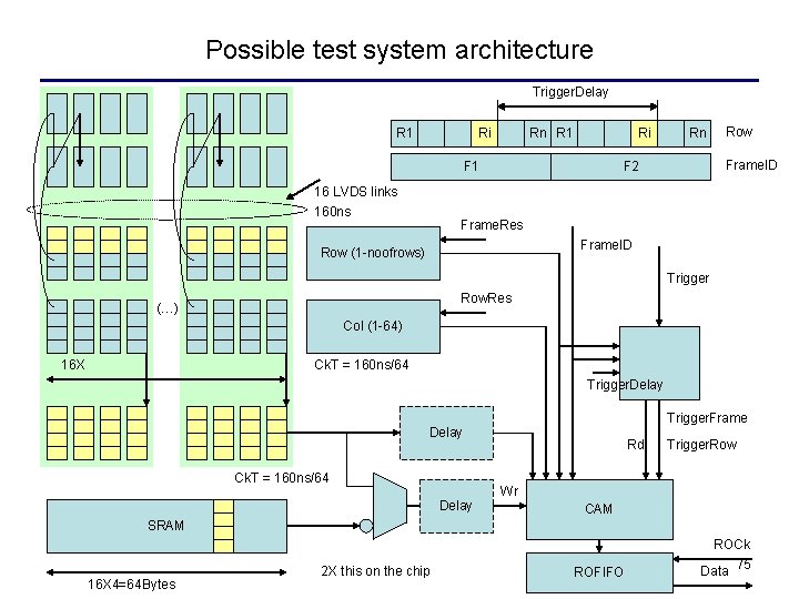 Possible test system architecture Trigger. Delay R 1 Ri Rn R 1 Ri F