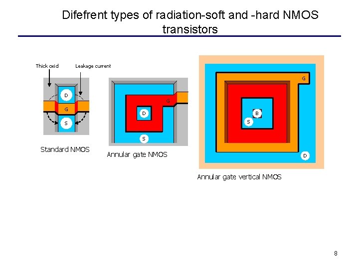 Difefrent types of radiation-soft and -hard NMOS transistors Thick oxid Leakage current G D