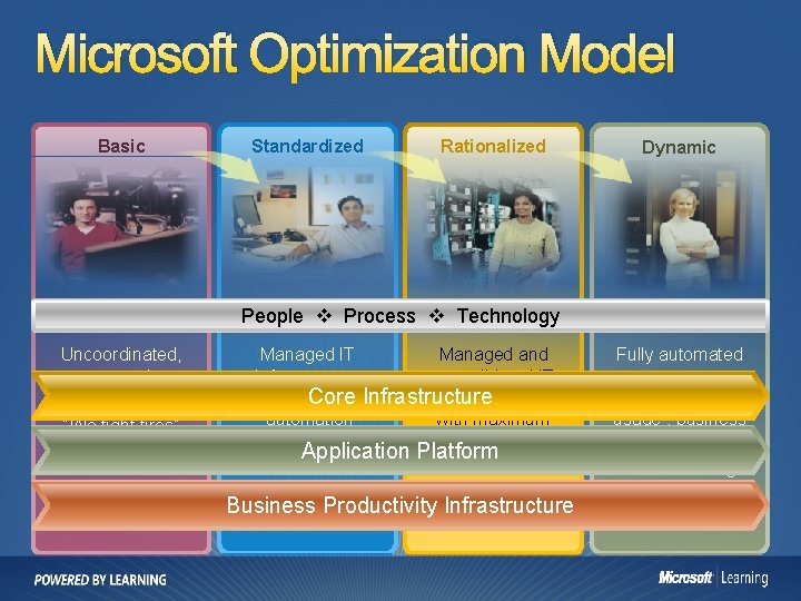 Ms Optimisation Graph Powered by Learning John Schoenstein Value Based Campaigns