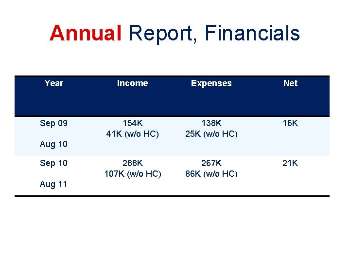 Annual Report, Financials Year Income Expenses Net Sep 09 154 K 41 K (w/o Annual Report, Financials Year Income Expenses Net Sep 09 154 K 41 K (w/o