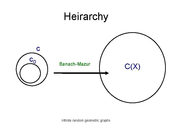 Heirarchy c c 0 Banach-Mazur Infinite random geometric graphs C(X) 