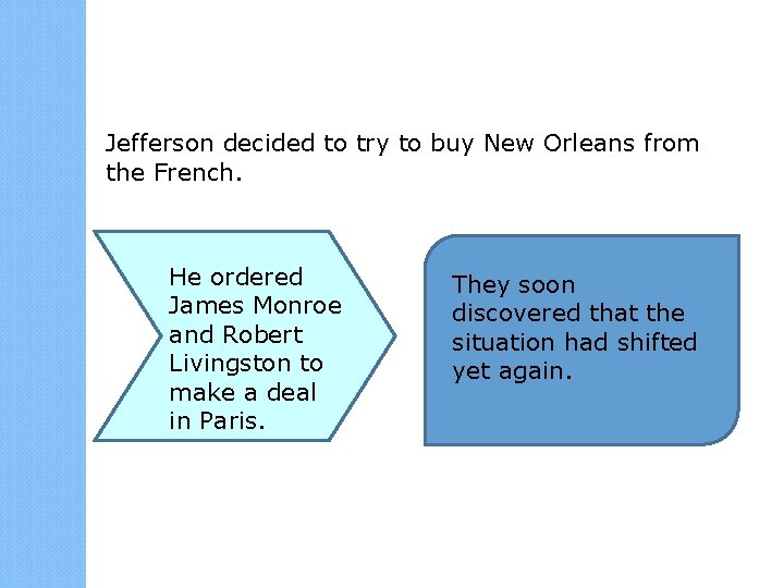 Jefferson decided to try to buy New Orleans from the French. He ordered James Jefferson decided to try to buy New Orleans from the French. He ordered James