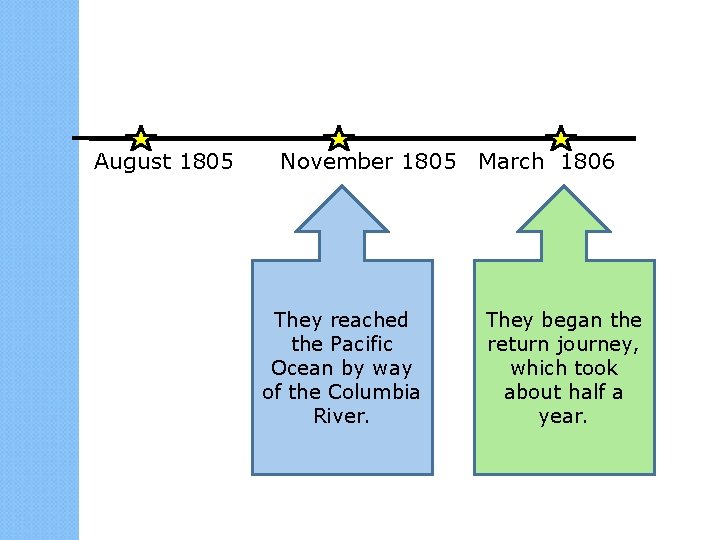 August 1805 November 1805 March 1806 They reached the Pacific Ocean by way of