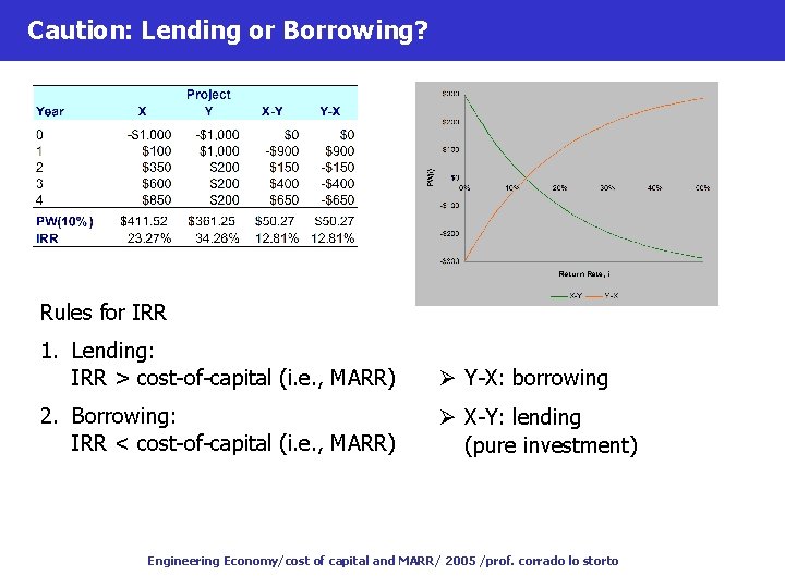 Caution: Lending or Borrowing? Rules for IRR 1. Lending: IRR > cost-of-capital (i. e.