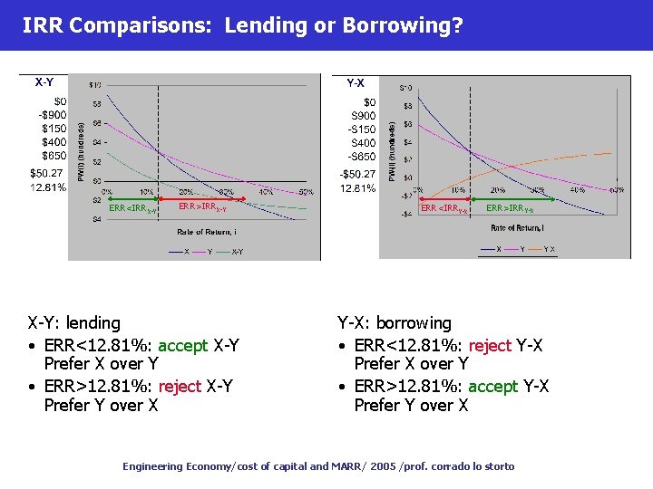 IRR Comparisons: Lending or Borrowing? ERR<IRRX-Y ERR>IRRX-Y X-Y: lending • ERR<12. 81%: accept X-Y