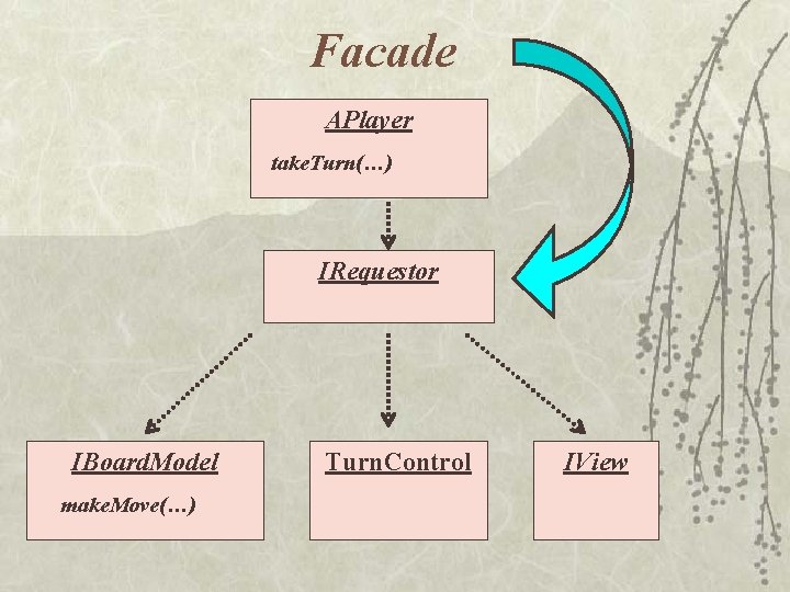 Facade APlayer take. Turn(…) IRequestor IBoard. Model make. Move(…) Turn. Control IView Facade APlayer take. Turn(…) IRequestor IBoard. Model make. Move(…) Turn. Control IView