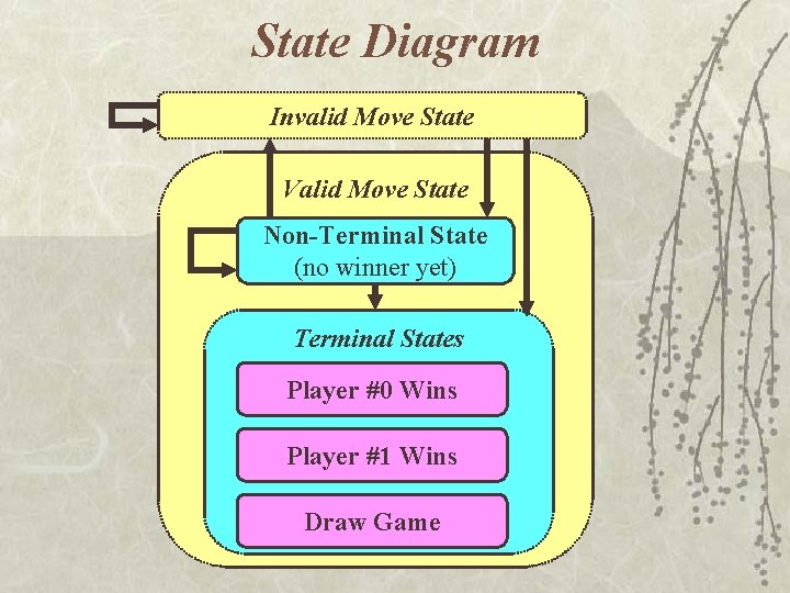 State Diagram Invalid Move State Valid Move State Non-Terminal State (no winner yet) Terminal State Diagram Invalid Move State Valid Move State Non-Terminal State (no winner yet) Terminal